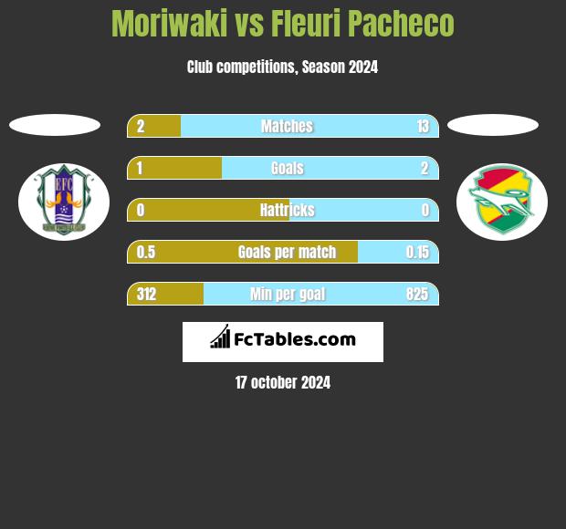 Moriwaki vs Fleuri Pacheco h2h player stats