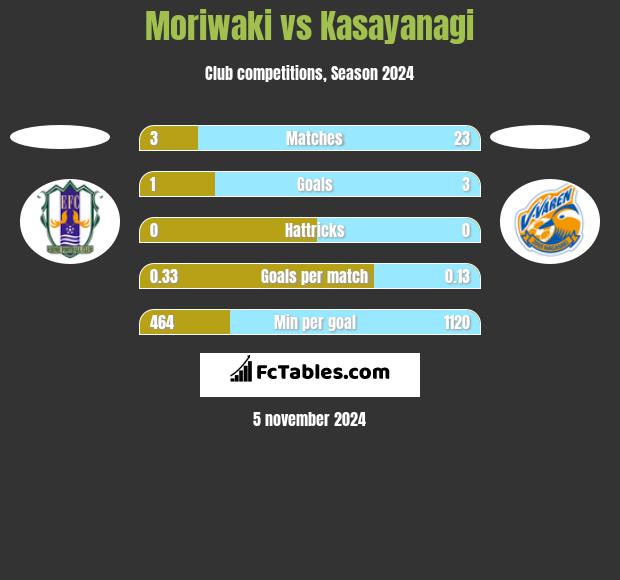 Moriwaki vs Kasayanagi h2h player stats