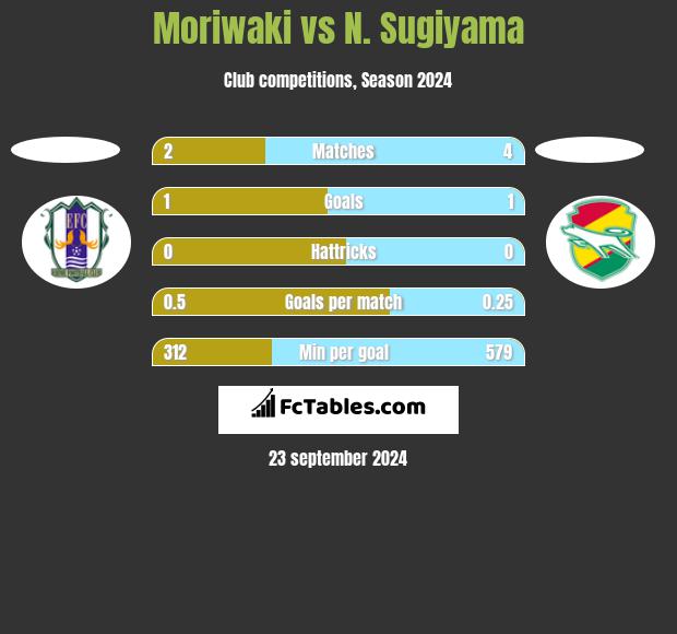 Moriwaki vs N. Sugiyama h2h player stats