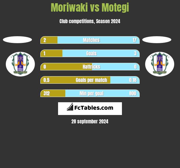 Moriwaki vs Motegi h2h player stats