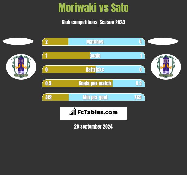 Moriwaki vs Sato h2h player stats