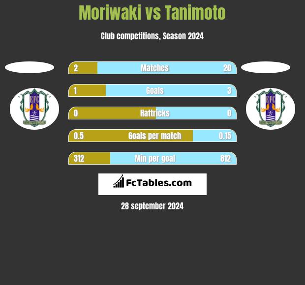 Moriwaki vs Tanimoto h2h player stats