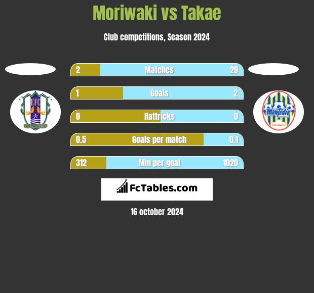 Moriwaki vs Takae h2h player stats