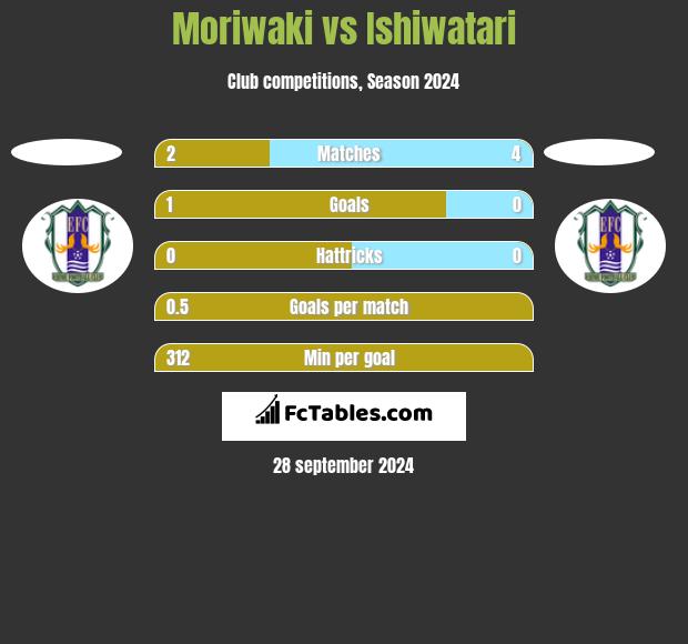 Moriwaki vs Ishiwatari h2h player stats