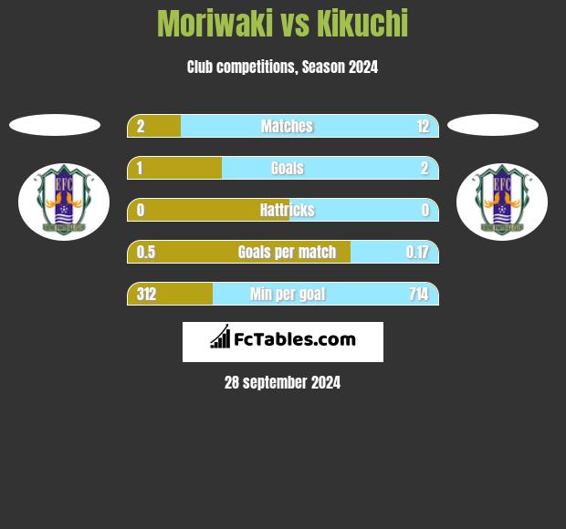 Moriwaki vs Kikuchi h2h player stats