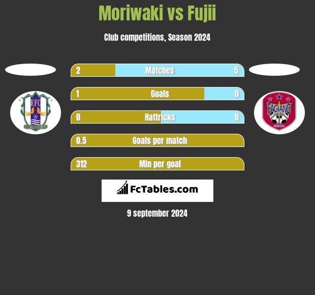 Moriwaki vs Fujii h2h player stats