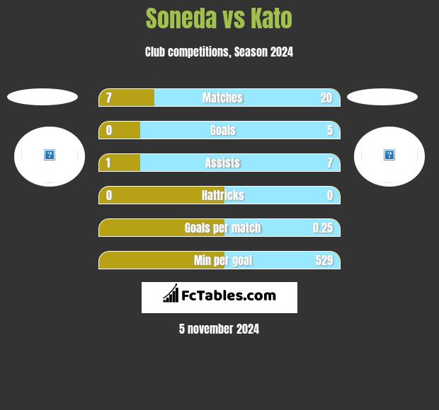 Soneda vs Kato h2h player stats