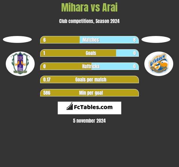 Mihara vs Arai h2h player stats