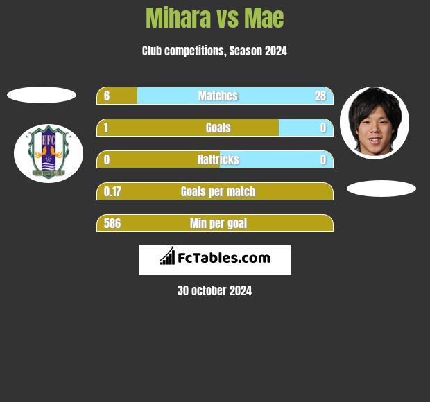 Mihara vs Mae h2h player stats