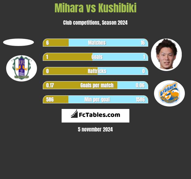 Mihara vs Kushibiki h2h player stats