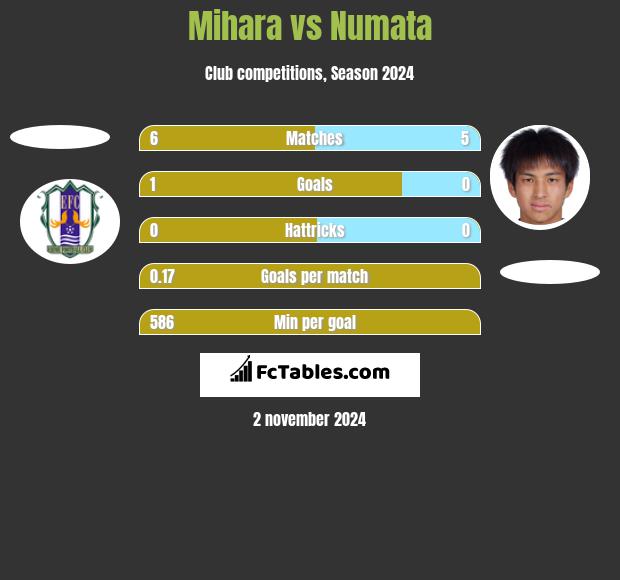 Mihara vs Numata h2h player stats