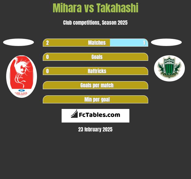 Mihara vs Takahashi h2h player stats