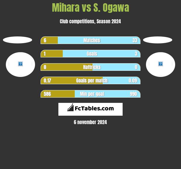 Mihara vs S. Ogawa h2h player stats