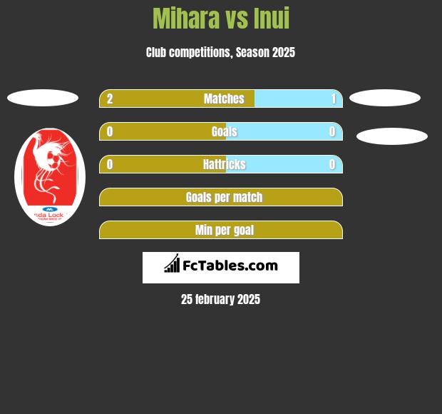 Mihara vs Inui h2h player stats