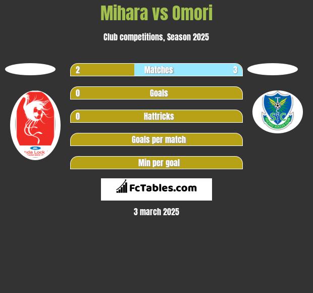 Mihara vs Omori h2h player stats