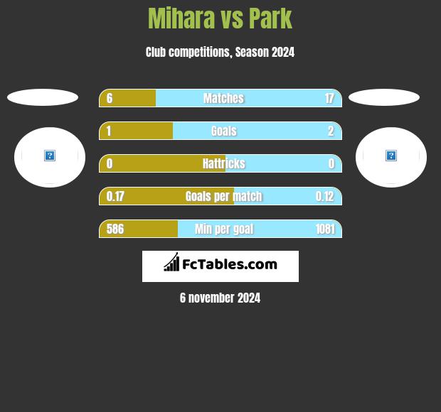 Mihara vs Park h2h player stats