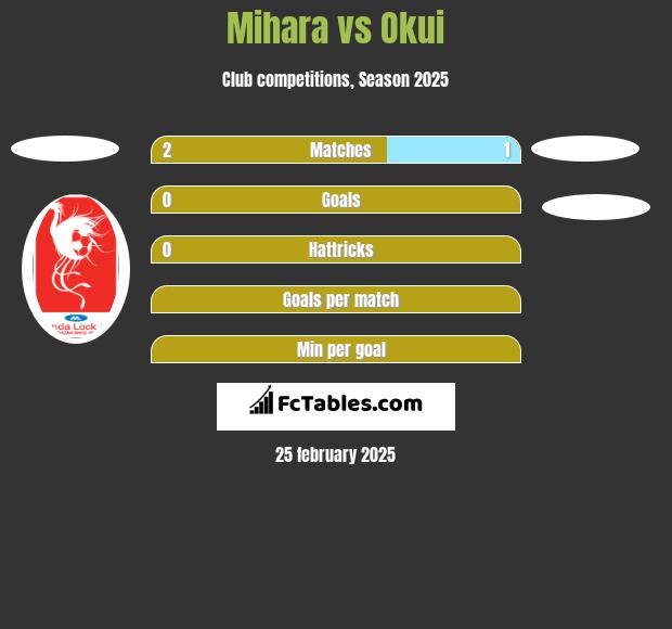 Mihara vs Okui h2h player stats