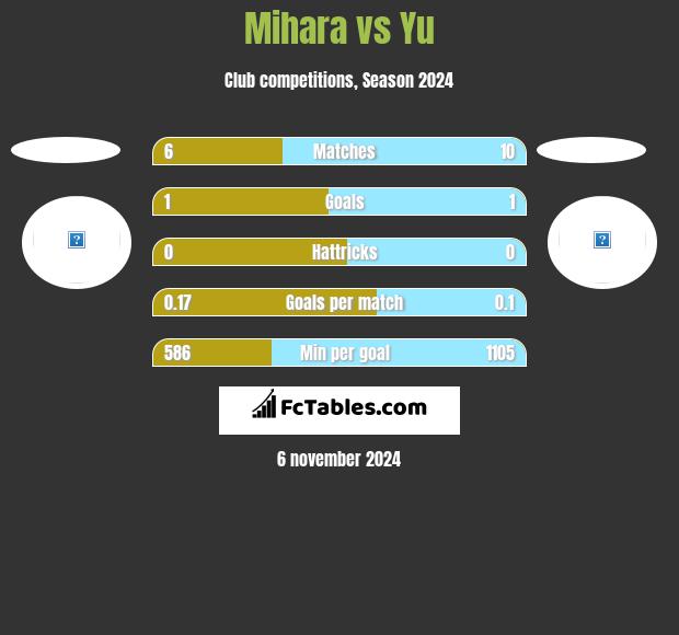 Mihara vs Yu h2h player stats