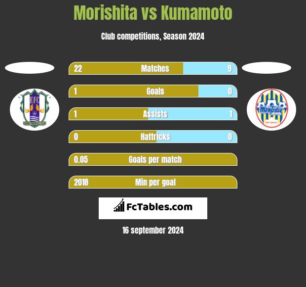 Morishita vs Kumamoto h2h player stats