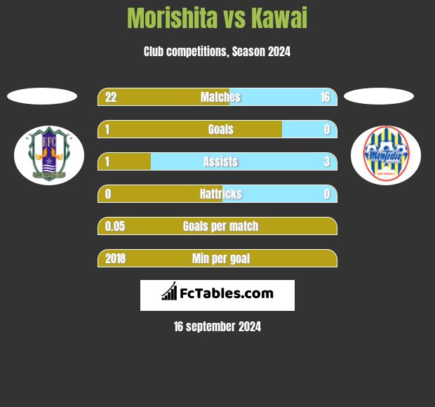 Morishita vs Kawai h2h player stats