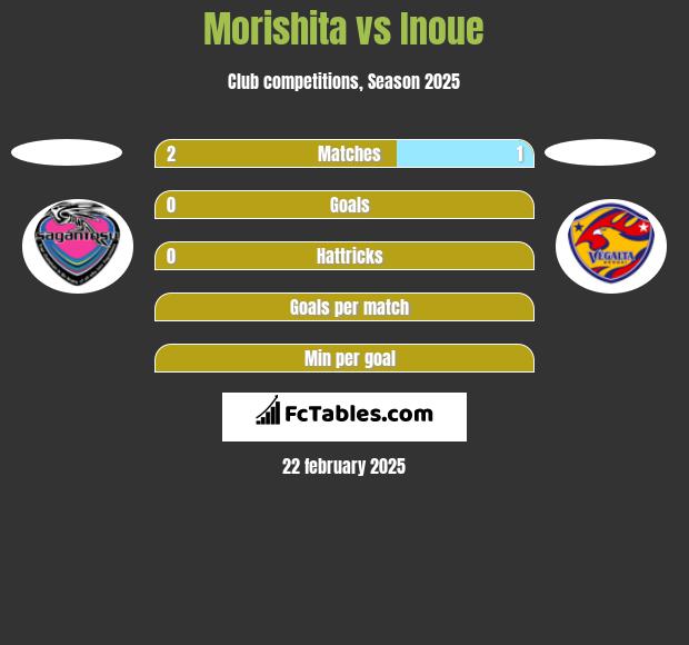 Morishita vs Inoue h2h player stats