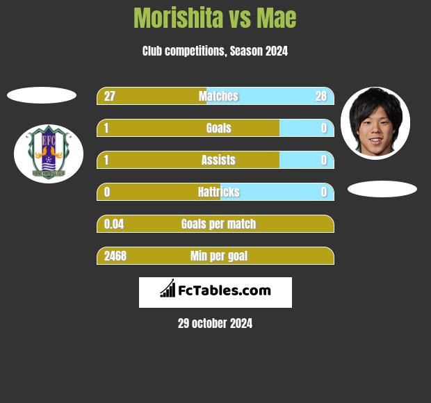 Morishita vs Mae h2h player stats