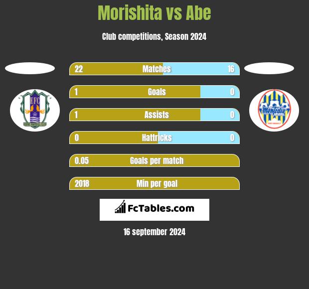 Morishita vs Abe h2h player stats