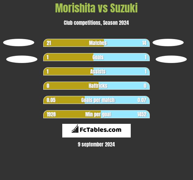 Morishita vs Suzuki h2h player stats