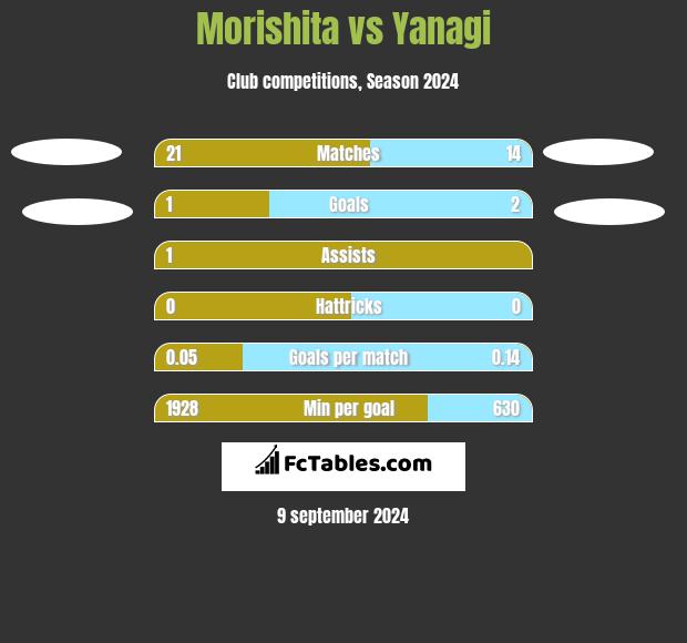 Morishita vs Yanagi h2h player stats