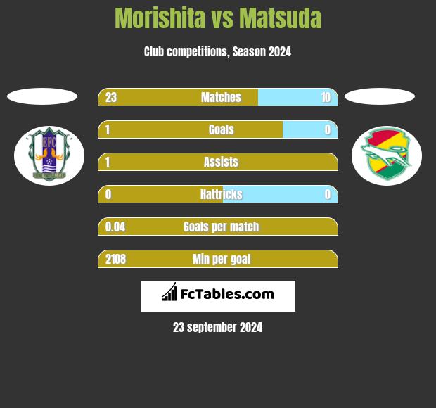 Morishita vs Matsuda h2h player stats