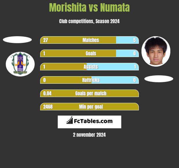 Morishita vs Numata h2h player stats