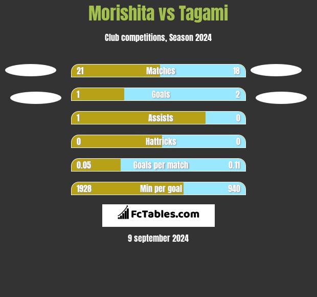 Morishita vs Tagami h2h player stats