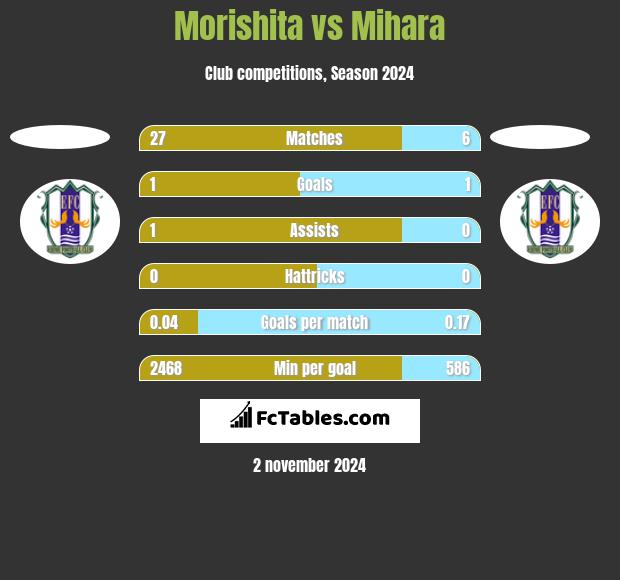 Morishita vs Mihara h2h player stats