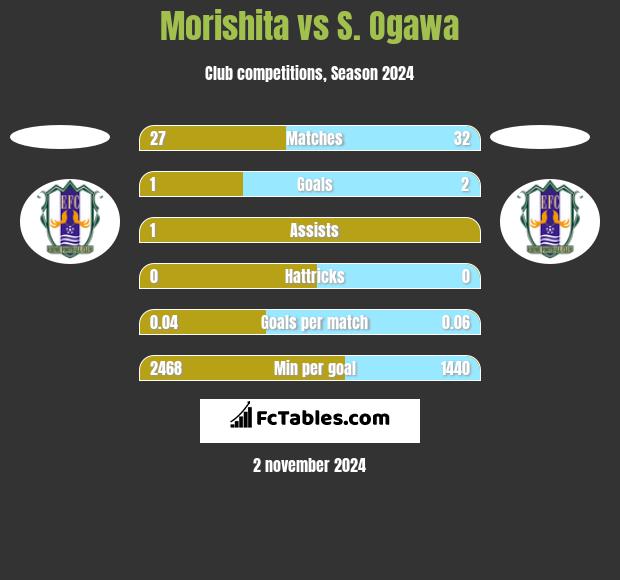 Morishita vs S. Ogawa h2h player stats