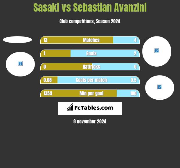 Sasaki vs Sebastian Avanzini h2h player stats