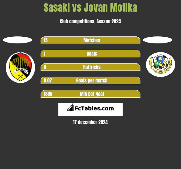 Sasaki vs Jovan Motika h2h player stats