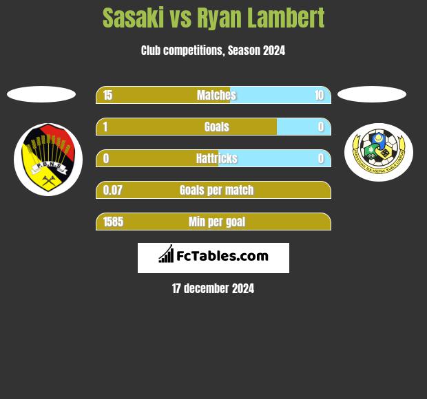 Sasaki vs Ryan Lambert h2h player stats