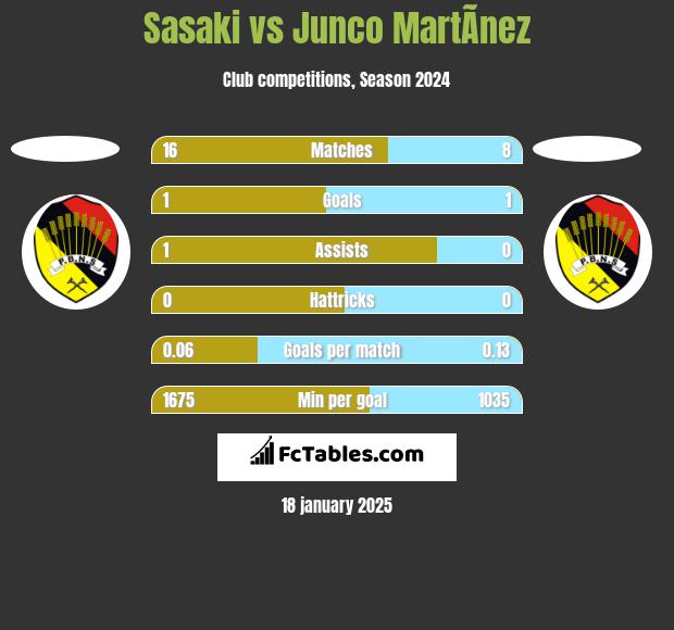 Sasaki vs Junco MartÃ­nez h2h player stats