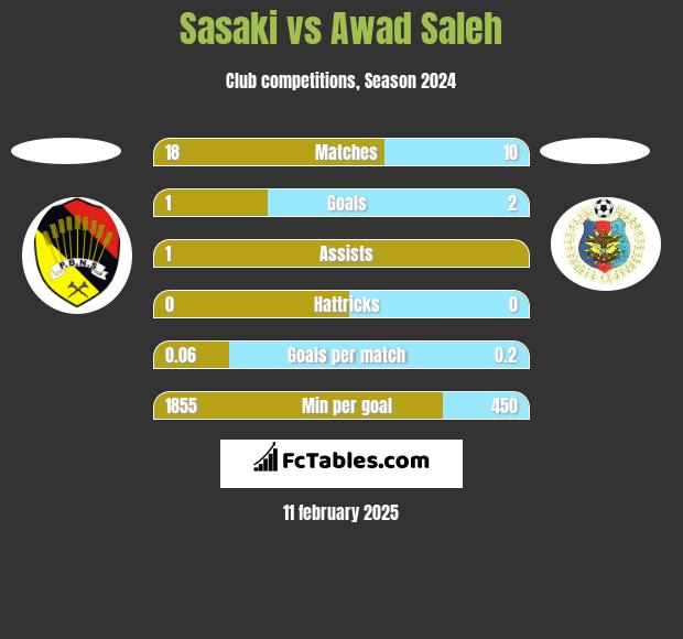 Sasaki vs Awad Saleh h2h player stats