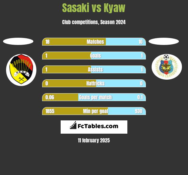 Sasaki vs Kyaw h2h player stats