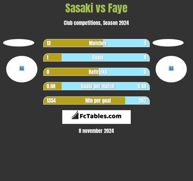 Sasaki vs Faye h2h player stats