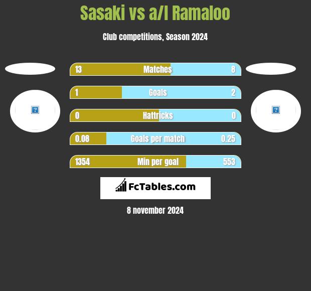 Sasaki vs a/l Ramaloo h2h player stats