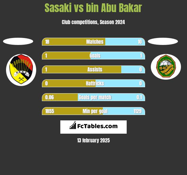 Sasaki vs bin Abu Bakar h2h player stats