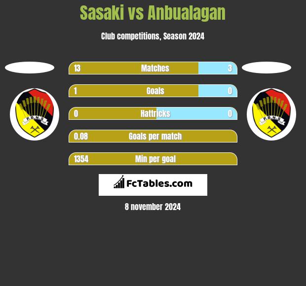 Sasaki vs Anbualagan h2h player stats