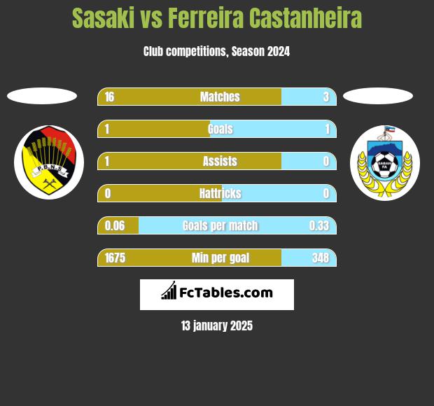 Sasaki vs Ferreira Castanheira h2h player stats