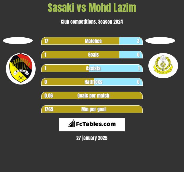 Sasaki vs Mohd Lazim h2h player stats