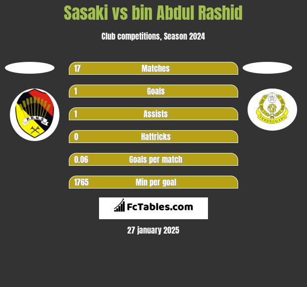 Sasaki vs bin Abdul Rashid h2h player stats