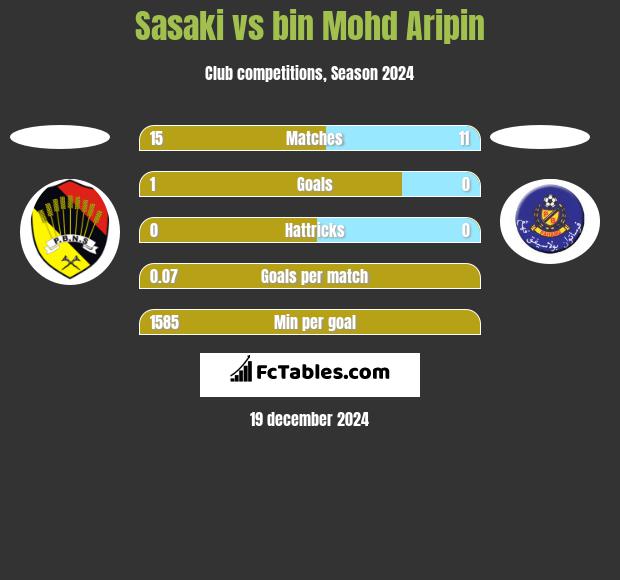 Sasaki vs bin Mohd Aripin h2h player stats