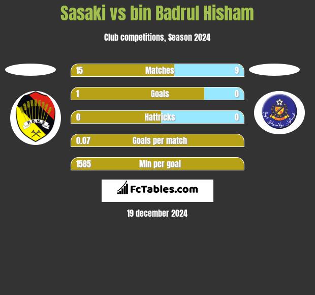 Sasaki vs bin Badrul Hisham h2h player stats