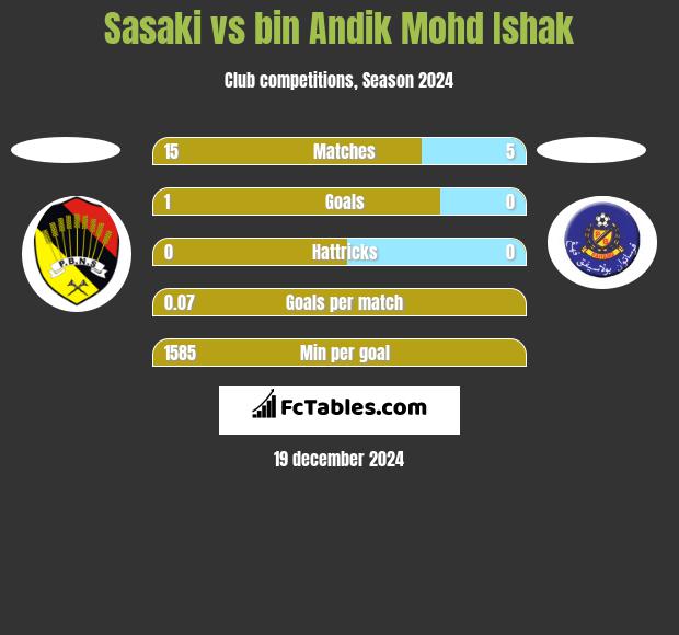 Sasaki vs bin Andik Mohd Ishak h2h player stats